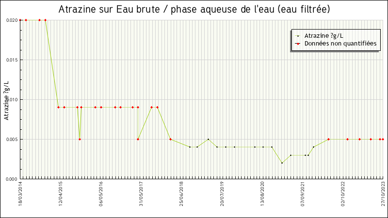 Données statistiques