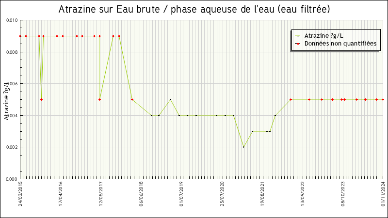 Données statistiques
