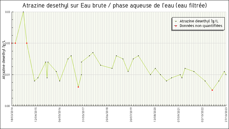 Données statistiques