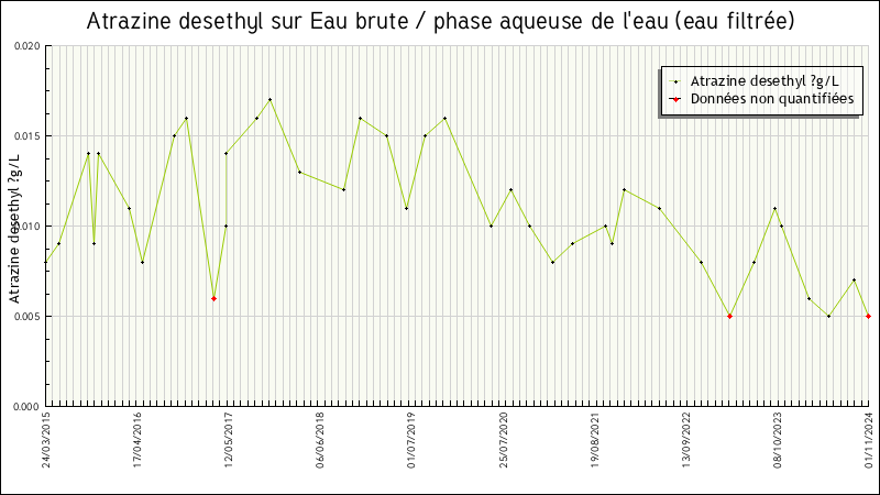 Données statistiques
