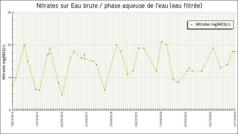 Données statistiques