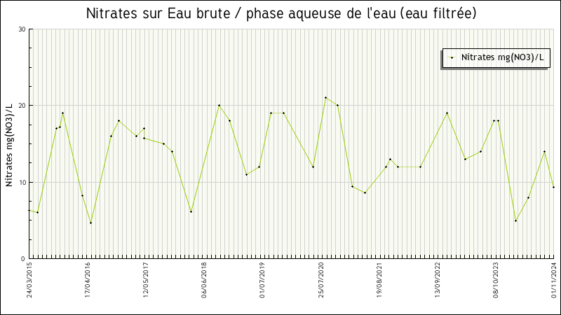 Données statistiques