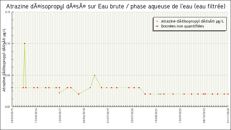 Données statistiques