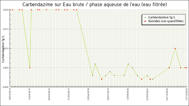 Données statistiques