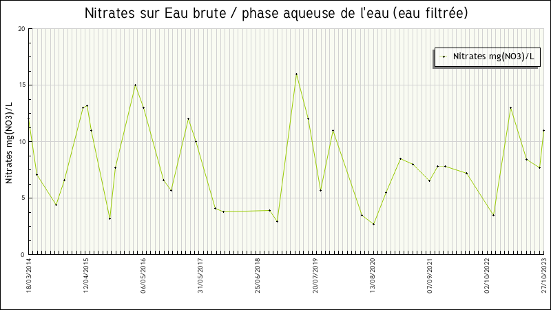 Données statistiques