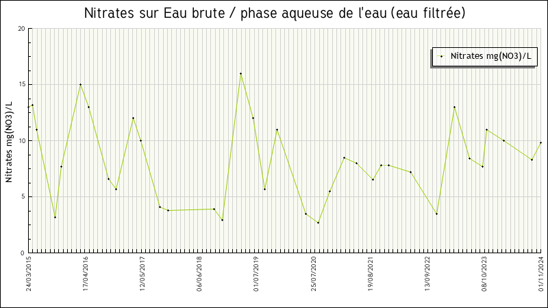 Données statistiques
