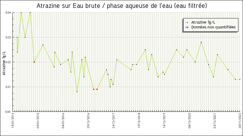 Données statistiques