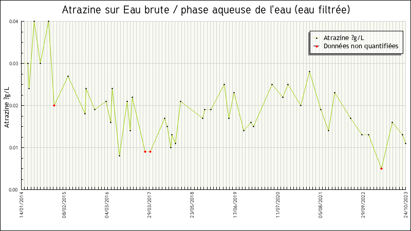 Données statistiques