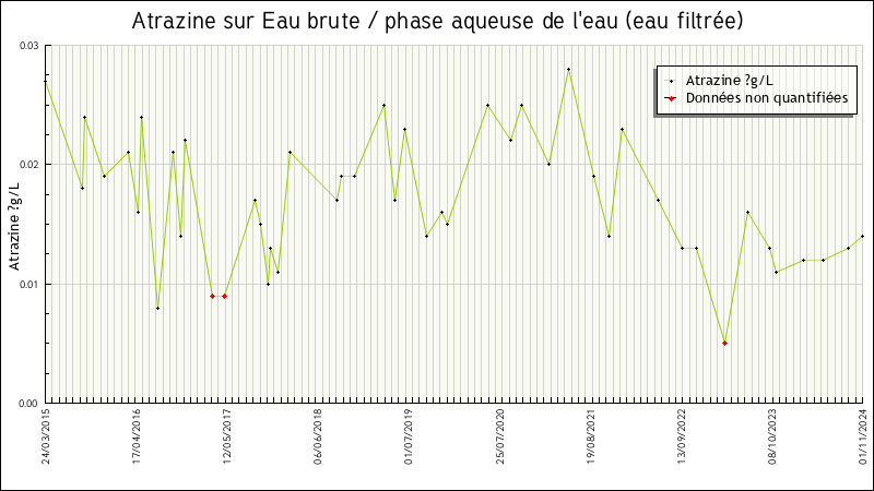 Données statistiques