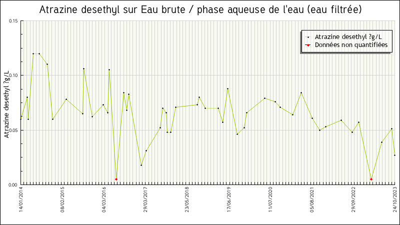 Données statistiques