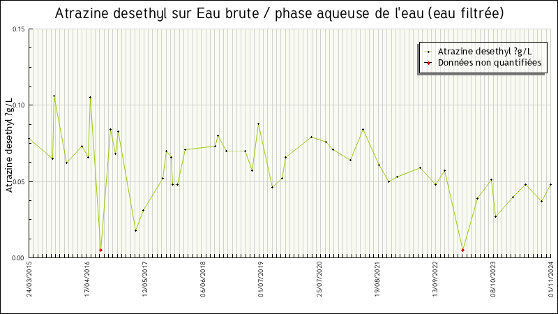 Données statistiques