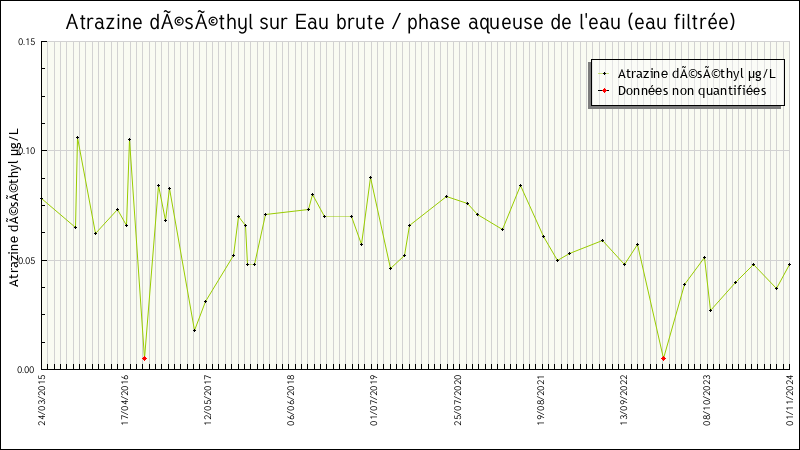 Données statistiques