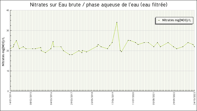 Données statistiques