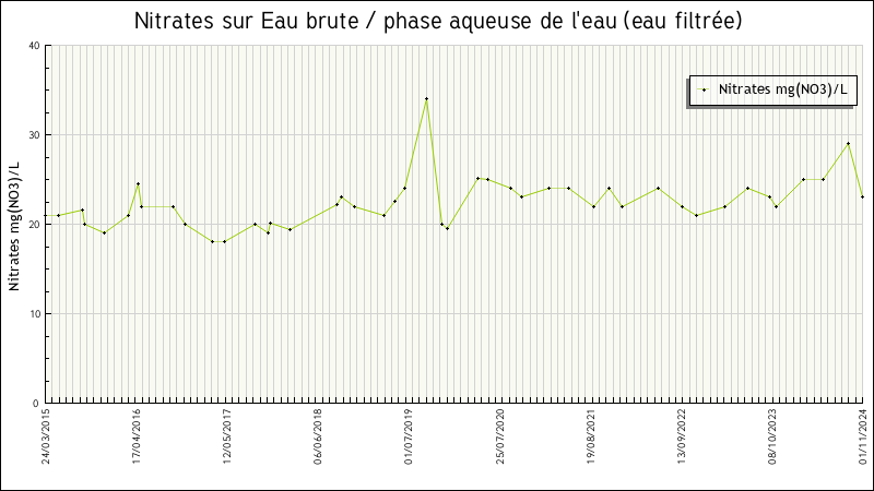 Données statistiques