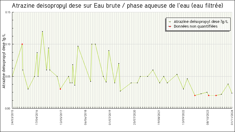 Données statistiques
