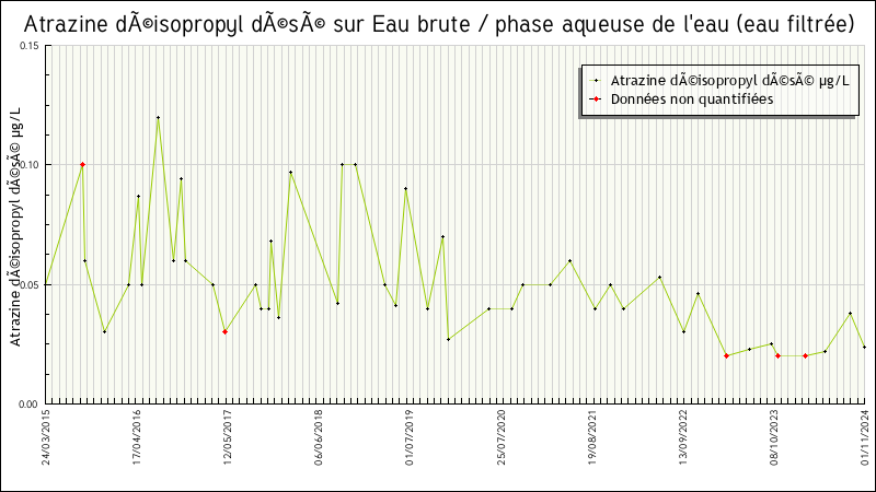 Données statistiques