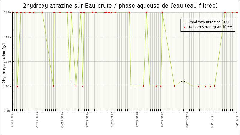 Données statistiques