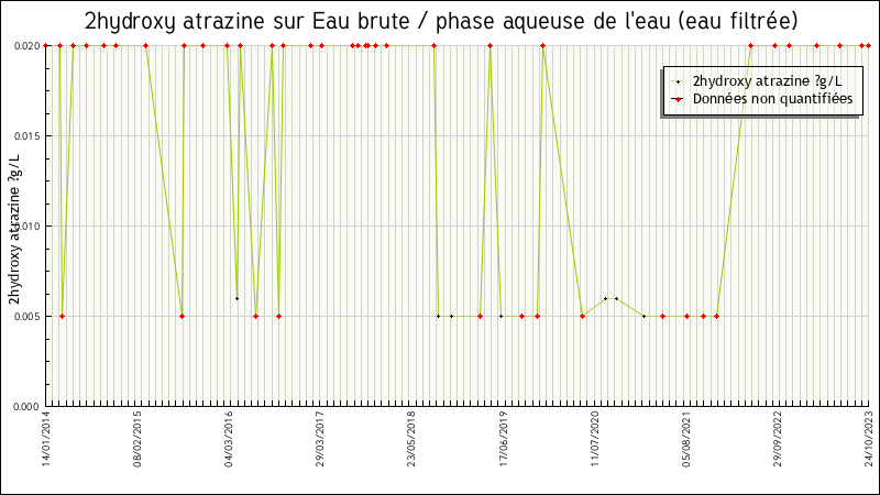 Données statistiques