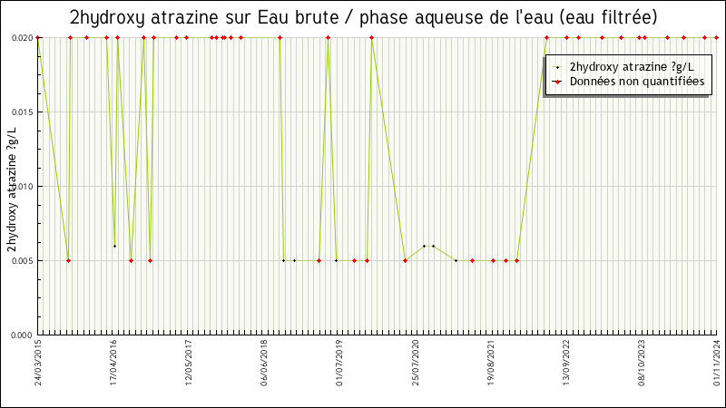 Données statistiques