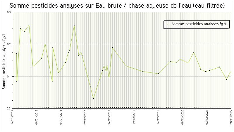 Données statistiques