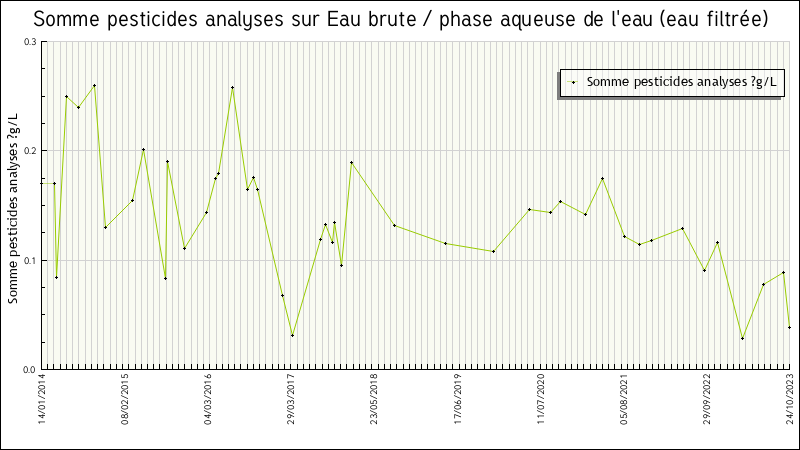 Données statistiques