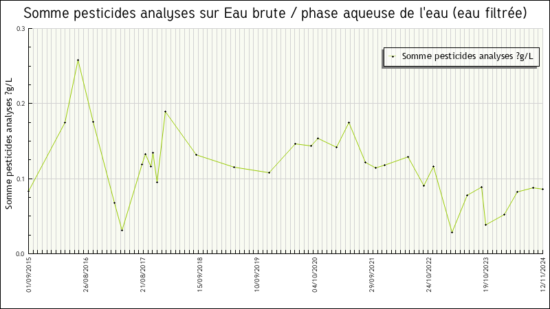 Données statistiques