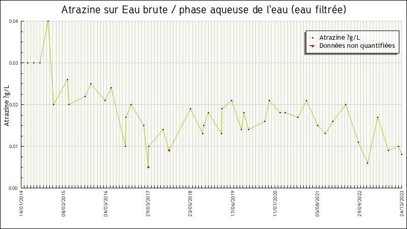 Données statistiques