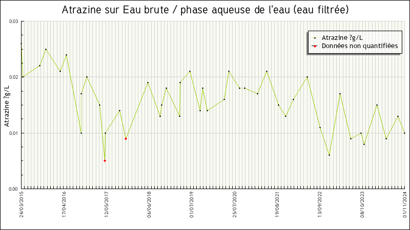 Données statistiques