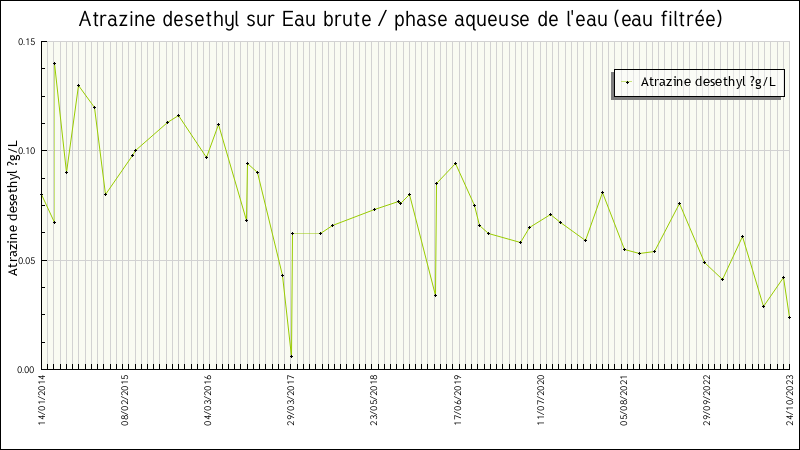 Données statistiques