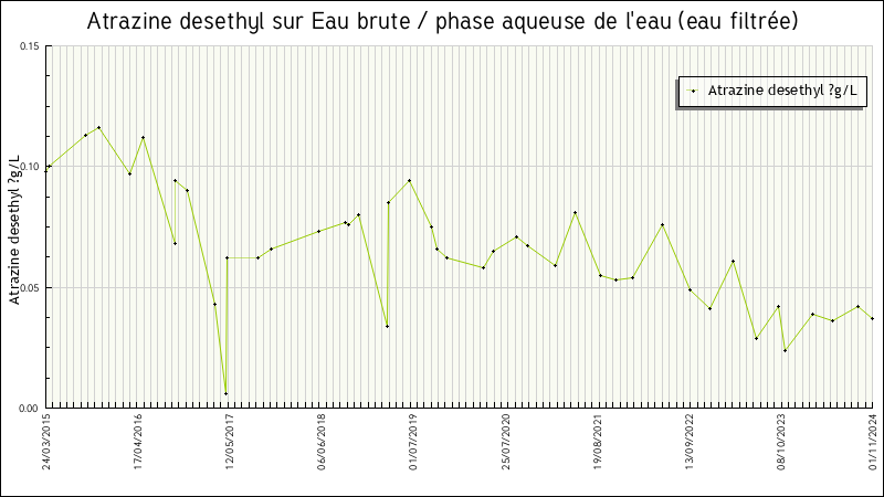 Données statistiques