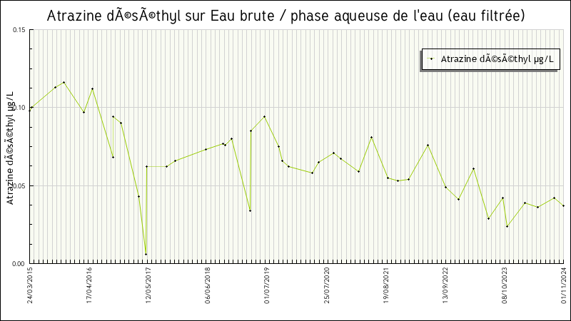 Données statistiques