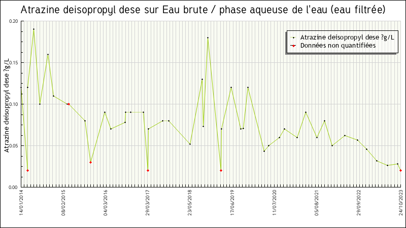 Données statistiques