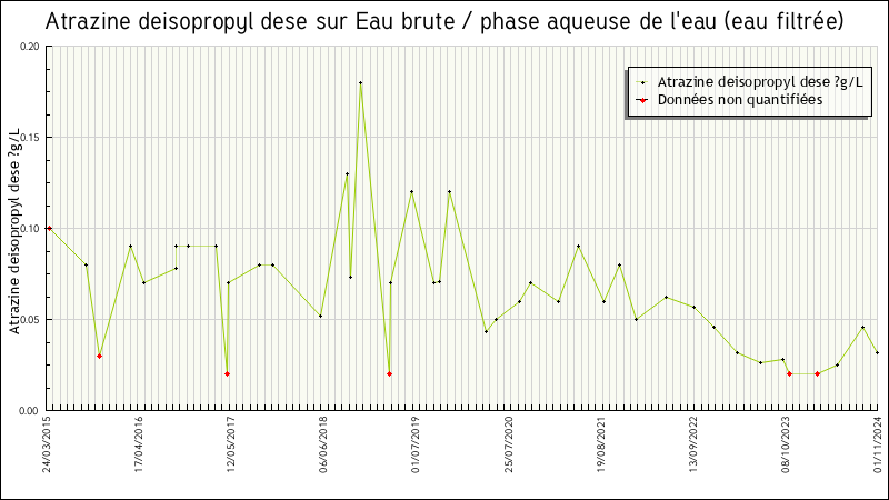 Données statistiques