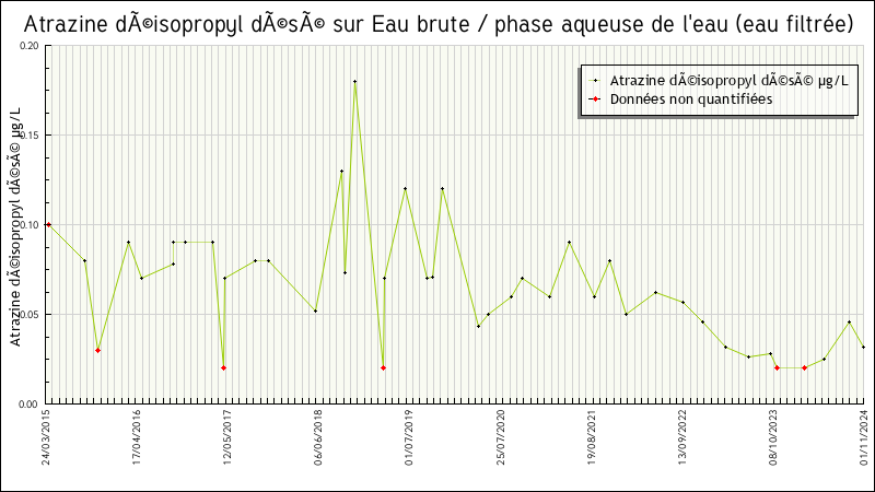 Données statistiques