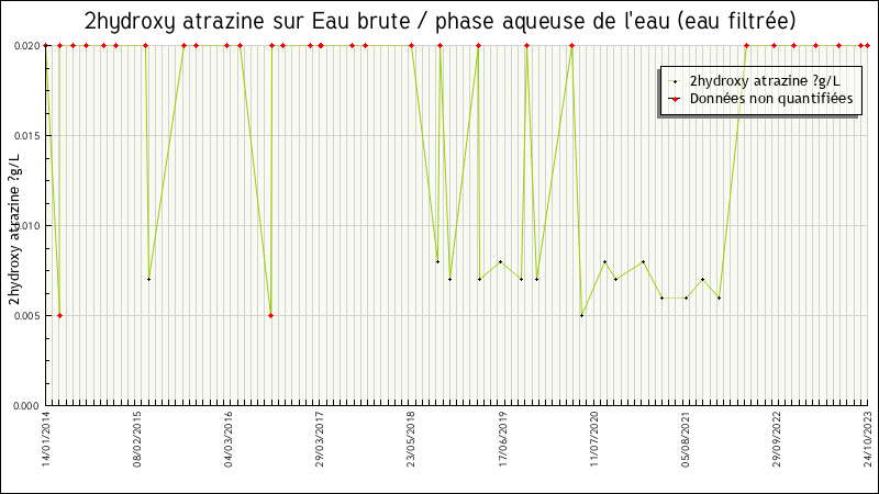 Données statistiques
