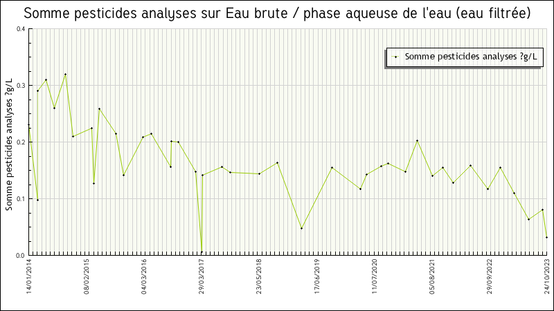 Données statistiques