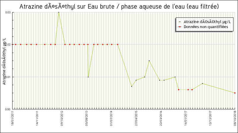 Données statistiques