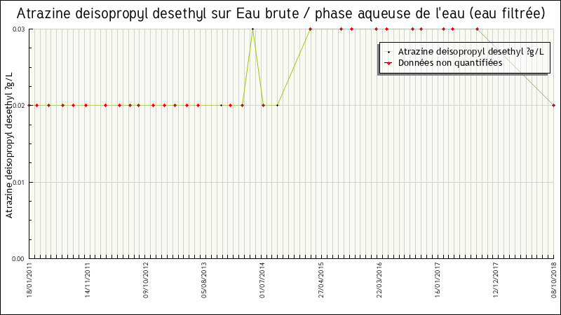 Données statistiques