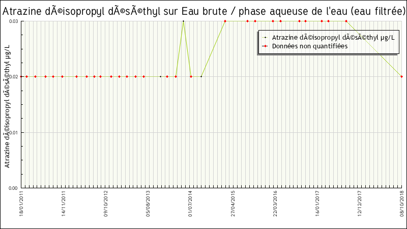 Données statistiques