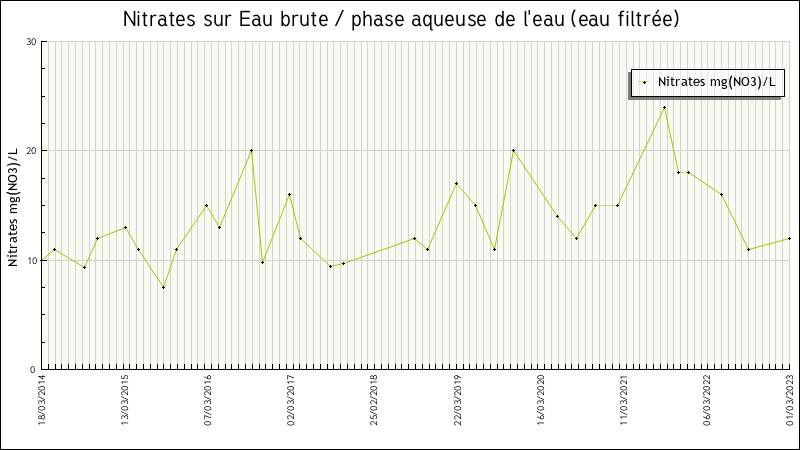 Données statistiques