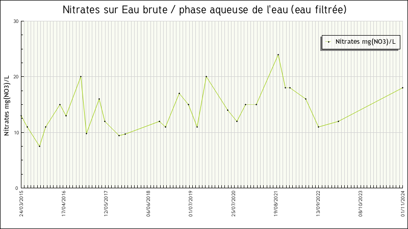 Données statistiques