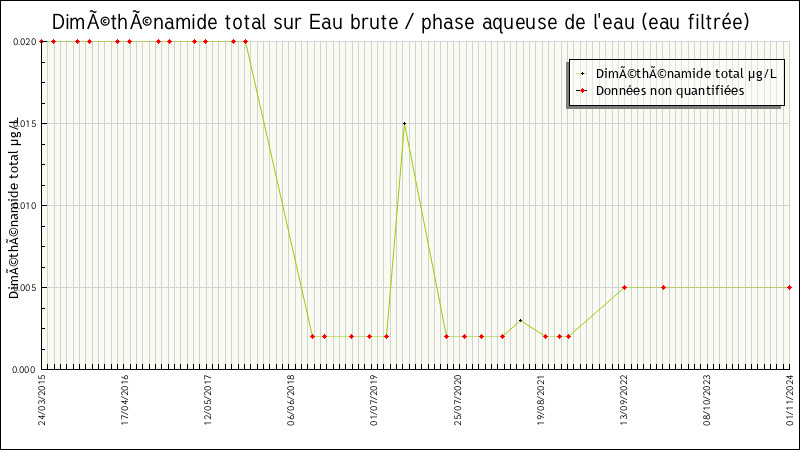 Données statistiques
