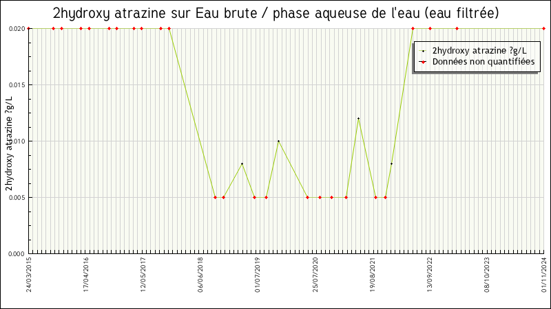 Données statistiques