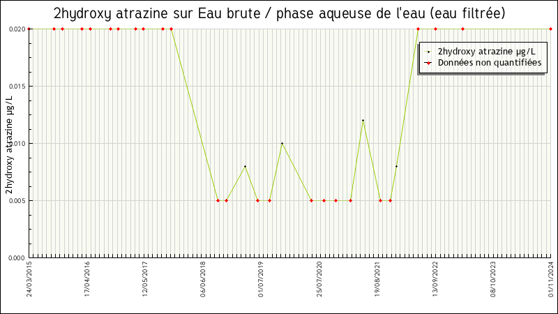 Données statistiques