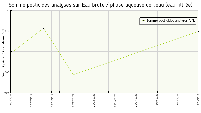 Données statistiques