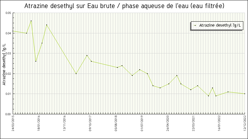 Données statistiques