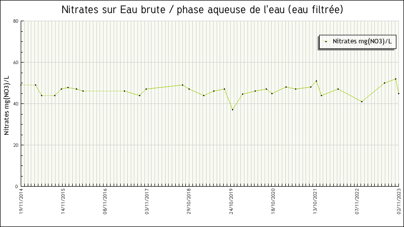 Données statistiques