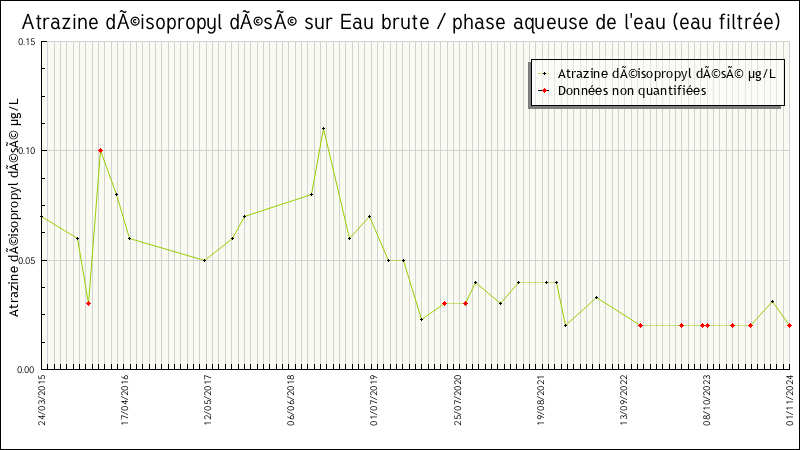 Données statistiques