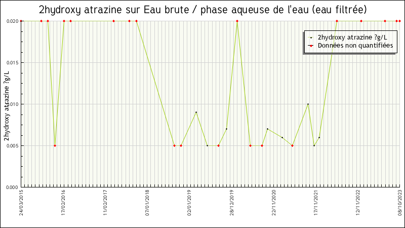 Données statistiques
