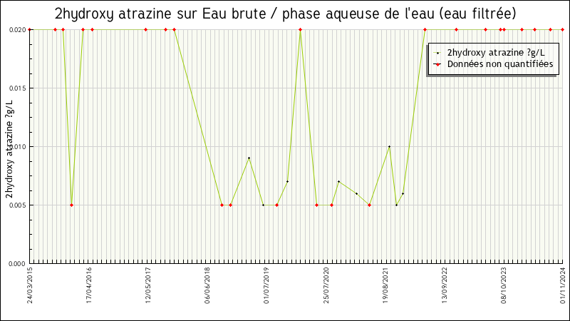 Données statistiques